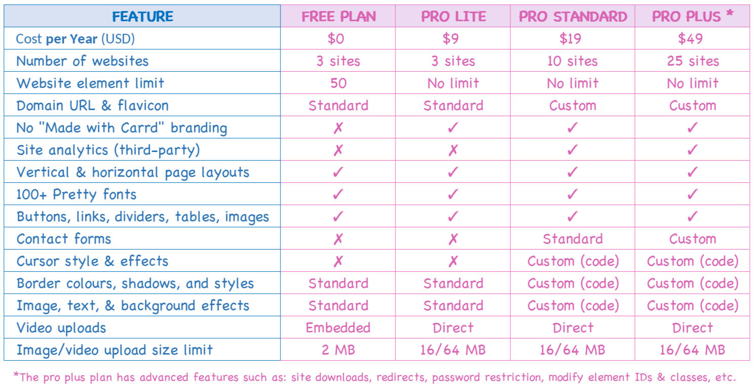 Carrd Plans and Features (free/pro)